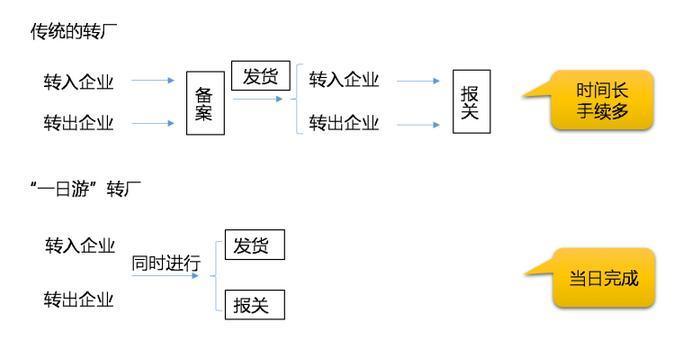 保税区转厂一日游服务雄通最放心