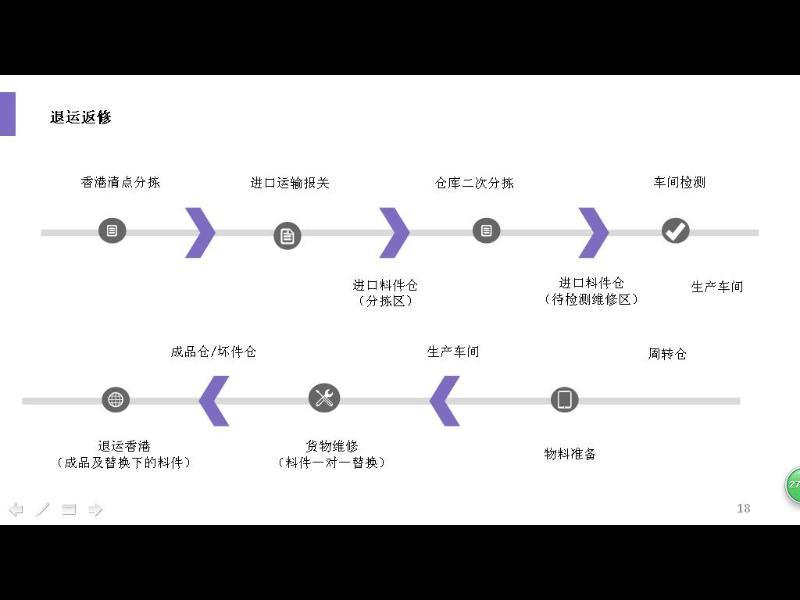 出口货物保税区退运返修方案