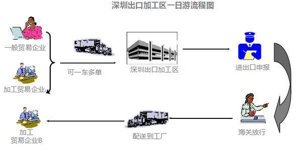 深圳六大保税区转厂一日游服务